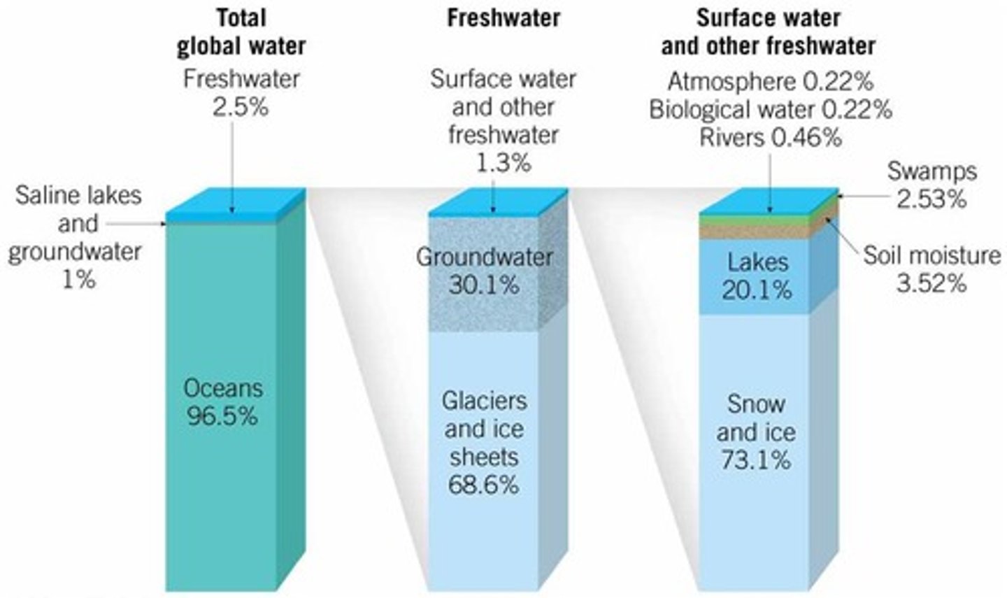 <p>(Salt water freezes at a lower level temperature. )the answer also has ice crystals in it.</p><p>* as ocean water reaches the freezing point, salt crystals interfere with the formation of ice crystals.</p>