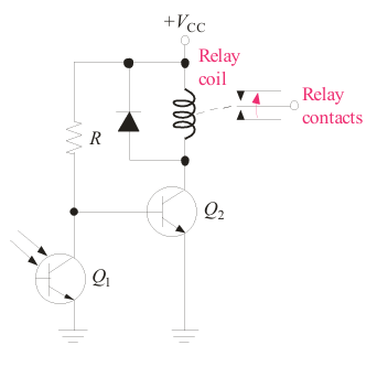 <p>With no incident light, Q<sub>1 </sub>will be biased OFF. Q<sub>2 </sub>will be forward-biased through R and is ON. Collector current in Q<sub>2 </sub>causes the relay to be energized</p>