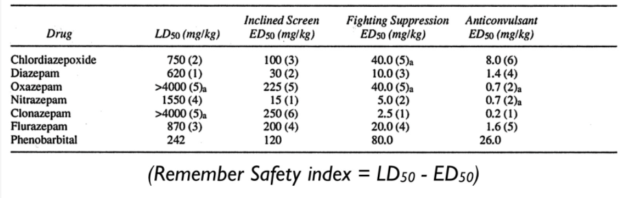 <p>showed the difference when</p><ul><li><p>inducing sedation incline screen test (if youâre sedated â you slip off)</p></li><li><p>suppression of fighting induced by foot shock</p></li><li><p>and blocking convulsion</p></li></ul><p>the LD50s were ranked for each drug and when working out SI â phenobarbital was a lot lower in all cases</p><p></p>