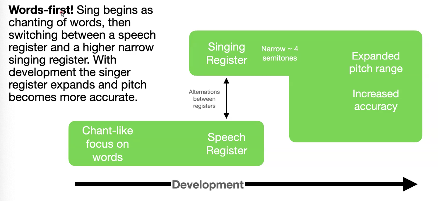 <p>singing begins as the chanting of words, switches between singing/speech register, to an expanded pitch range with increased accuracy</p><p></p><p>A study of north american adults showed that they can accurately identify icelandic toddlers rendition of familiar melodies (“Twinkle”), which challenges the words-first account of singing development. </p>
