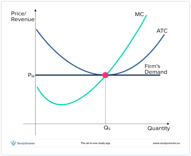 <p><span>Perfectly elastic, many producers each a very small fraction of overall market</span></p>