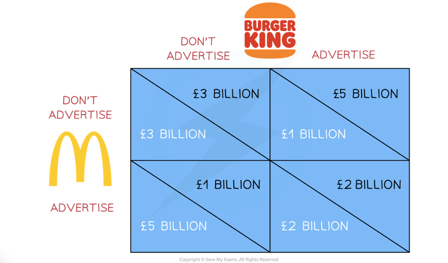 <ul><li><p>Below is a <strong>payoff matrix </strong>representing the strategic options available to Burger King and McDonald's when making advertising decisions</p><ul><li><p>The £ payoffs represent <strong>the likely profits</strong> for each combination of choices selected</p></li></ul></li></ul><p><strong><em>A payoff matrix which illustrates the strategies and payoffs available to firms when they are deciding to advertise or not to advertise - Diagram Analysis </em></strong></p>