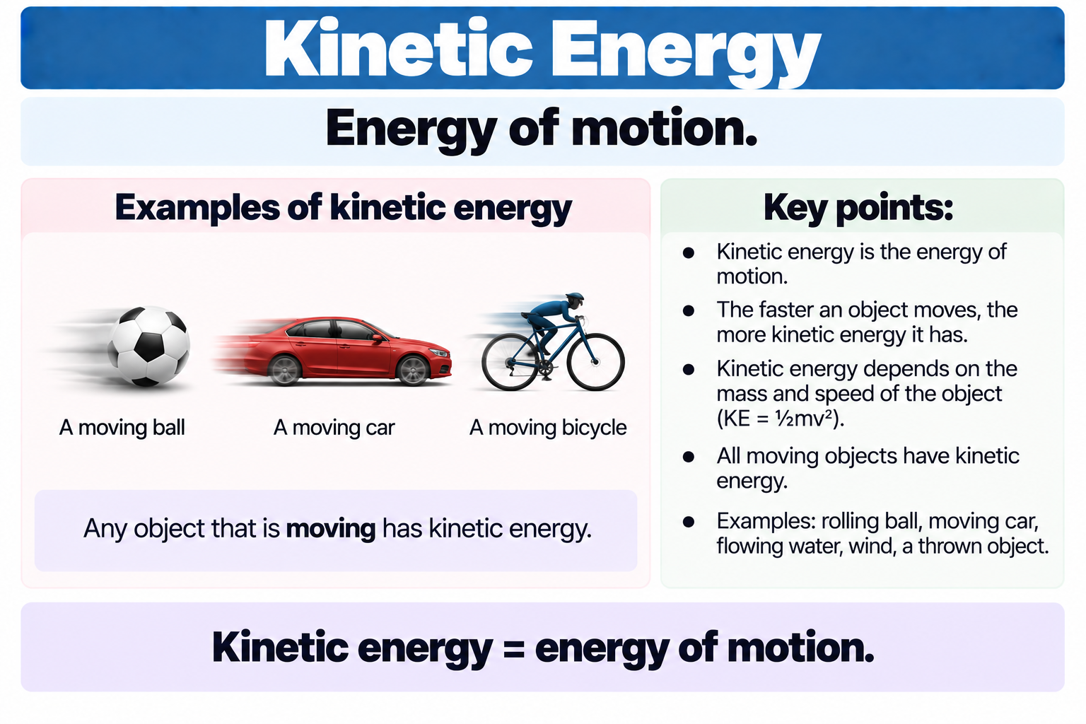 <p>Energy of <strong>motion</strong></p>