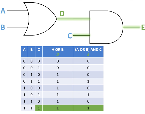 <p>all the possible combinations of inputs and output of logic gate systems including which side - list all the possible binary numbers and tackle one logic gate at a time</p>