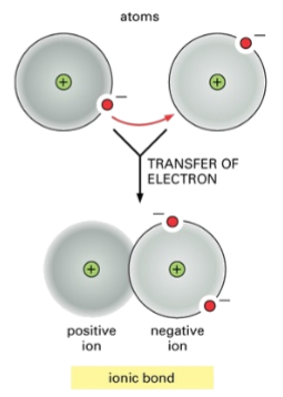<p>What is true of ionic bonds?</p>