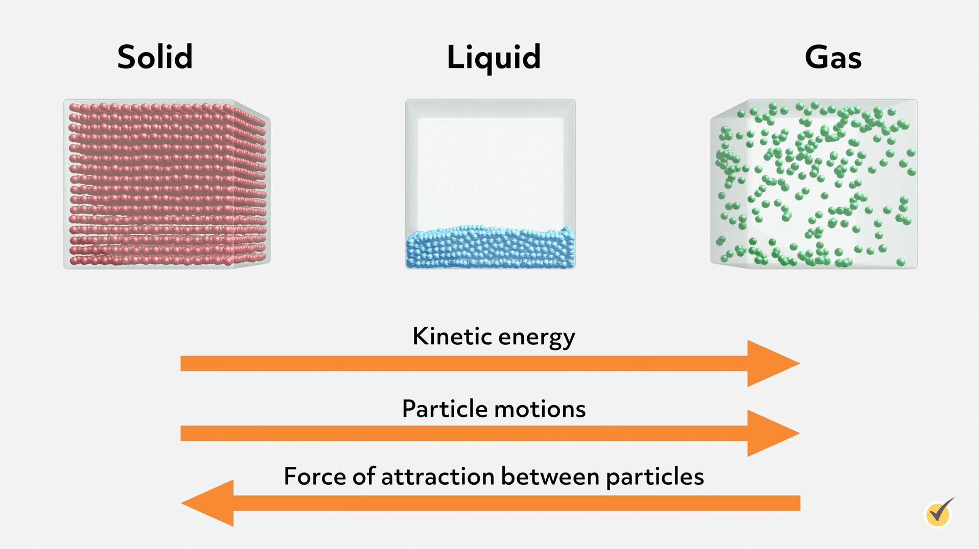 <p>Gass Particles</p><p>-Liquid is less than solid, but Gas is less-Not attracted. </p>