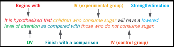 <p><span style="background-color: transparent;">a testable prediction about outcome of an investigation. Used to see if our hypothesis is supported or rejected. A hypothesis includes: variables (independent and dependent), prediction about the ‘direction’ of the investigation, conditions of the experiment (eg. Control and experimental groups).</span></p>