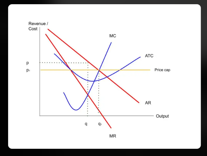 <ul><li><p><strong>Price cap regulation</strong> — a form of government/regulatory control that limits the maximum price a monopoly (often a natural monopoly/utility) can charge.</p></li><li><p><strong>RPI-X regulation</strong> — a specific type of price cap where a firm's prices are allowed to rise by the Retail Price Index (RPI, a measure of inflation) MINUS a set percentage (X), which is meant to represent expected efficiency savings the firm should be making. This forces the firm's REAL prices to fall over time (in real terms), pushing it to become more efficient.</p></li></ul><p><strong>When to use it:</strong></p><ul><li><p>Discussing government regulation of utilities (water, energy, telecoms) — real-world UK regulators like Ofwat, Ofgem, and Ofcom use price cap regulation like this.</p></li><li><p>Evaluating alternatives to breaking up a natural monopoly (Section 9.6) — since splitting up a natural monopoly would increase costs (remember, natural monopolies are efficient specifically BECAUSE they're single firms), regulation is often preferred over structural breakup.</p></li></ul><p><strong>Evaluation points:</strong></p><ul><li><p><strong>Pros:</strong> lower prices, higher output, keeps the cost benefits of a single large firm.</p></li><li><p><strong>Cons:</strong> regulator doesn't know the firm's true costs as well as the firm does (information asymmetry) — hard to set the cap correctly; risk of "regulatory capture" (regulator becomes too cosy with the firm); might discourage investment if profits get squeezed too much.</p></li></ul><p><strong>One-line summary:</strong> the government caps the price a monopoly can charge, pushing it to produce more at a lower price (closer to the competitive outcome), but setting the right cap is tricky since the regulator doesn't know the firm's real costs as well as the firm itself does.</p><p></p>