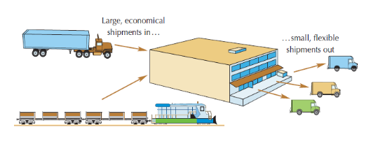 <p>Large shipments are broken down into small shipments for local delivery in an area</p><ul><li><p>Minimizes inventory in the warehouse</p></li></ul><p></p>