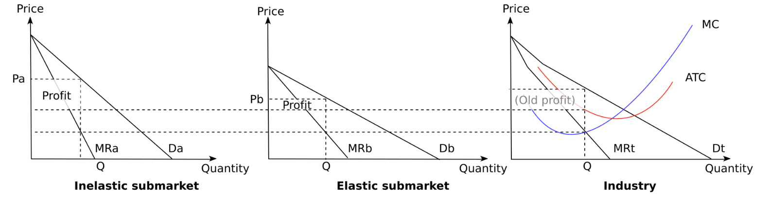 <ul><li><p>same costs for industry as whole (so AC equal)</p></li><li><p>total <mark data-color="yellow" style="background-color: yellow; color: inherit;">SNP higher with price discrimination</mark> compared to original profit (right diagram)</p></li></ul><p></p>