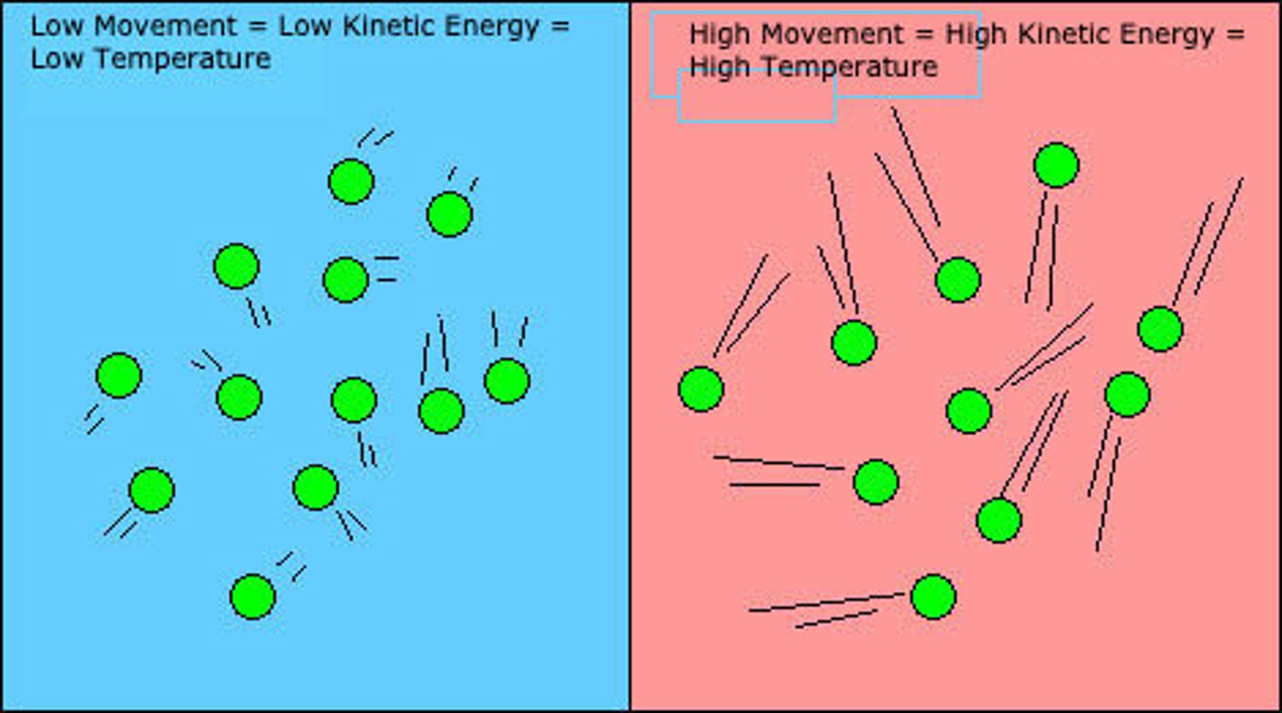<p>raise the temperature of one gram of substance by 1° C or 1 K</p><p>Remember, temperature is average kinetic energy</p><p>https://www.khanacademy.org/science/biology/water-acids-and-bases/water-as-a-solid-liquid-and-gas/v/specific-heat-of-water</p>