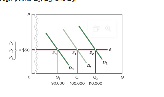 <p>What does the long‑run supply curve look like in a constant‑cost industry?</p>