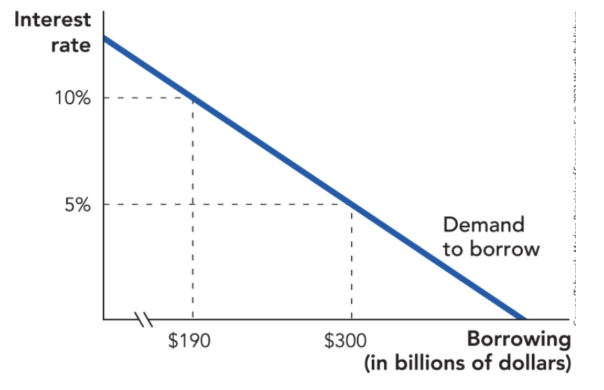 <p>demand to borrow</p>