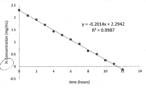 <p>What is the reaction order, rate constant, half-life, and volume of distribution for this plot. The total clearance is 1.25 L/hour</p>