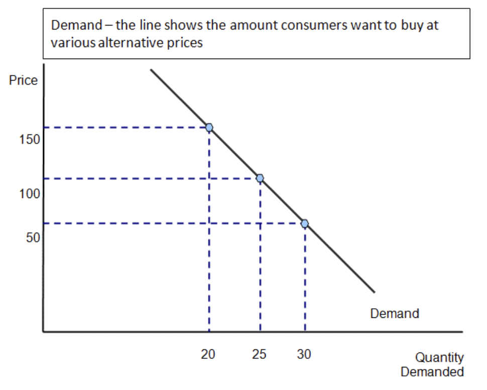 <p>the basic law of demand</p>