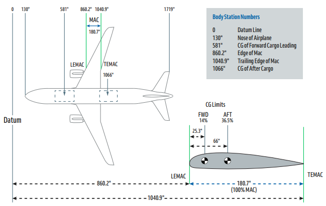 <p>If the forward limit is <strong>45</strong> inches from LEMAC and MAC is <strong>180.7</strong> inches:<br />
(<strong>45</strong> ÷ <strong>180.7</strong>) = <strong>25% MAC</strong>.</p>