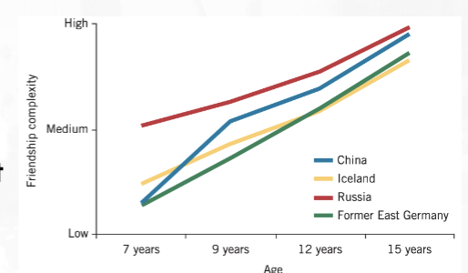 <p>From age 9 on, across four different countries, the complexity of children’s friendship descriptions increased at the same rate, and all were nearly equal in their high ratings of complexity by age 15</p>