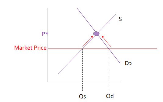 <p>When the quantity demanded exceeds the quantity supplied</p>