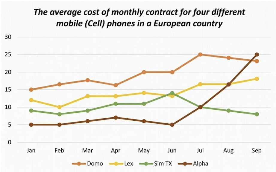 <p><strong><em>The chart below shows the average cost of a monthly contract for four different mobile (cell phones) companies in a European country from January to September 2002, measured in euros. Summarize the information by selecting and reporting the main features, and make comparisons where relevant.</em></strong></p><p><span>The chart illustrates _______ _______ ________ contracts with four different mobile companies _____ in a European country from January to September 2002.</span></p>