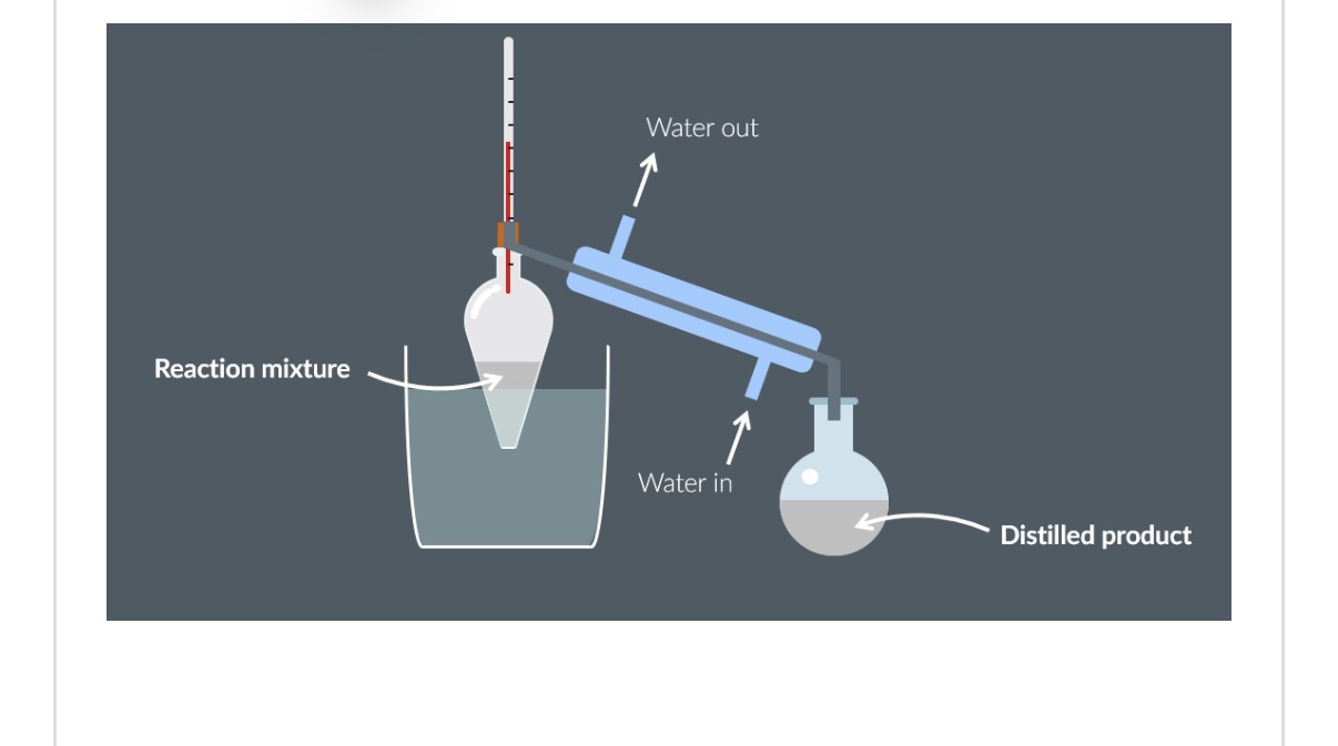 <p><strong>Distillation practical( This practical is unrelated/seperate to the oxidation practical. This is to form an alkene via an elimination reaction)</strong></p><ol><li><p><span>Whenever any alcohol undergoes an elimination reaction, we get the following products…</span></p></li><li><p><span>And, because a </span><em>water </em><span>molecule is </span><em>eliminated </em><span>from the alcohol, we also call these reactions…?</span></p><p></p><p>(1•Now, suppose an alcohol undergoes a dehydration reaction in just a simple flask, which is heated with a bunsen burner.</p><p>&nbsp;(2•After the reaction is done, we’d be left with a weird mixture of products, reactants, and anti-bumping granules in our flask.</p></li><li><p>Explain why this wouldn’t be useful to us? (<span>This is why we’re actually going to carry out the elimination reaction... whilst also carrying out a method called </span><strong>distillation</strong><span>)</span></p></li><li><p><span>During distillation, we heat the reaction mixture. Explain why?</span></p><p>•The vapour passes through a …5?, where it condenses into a …6? and then drops down into a different flask.</p><p>&nbsp;This allows us to separate or <em>distill </em>the …7? from the reactants.</p><p>•After we’ve distilled the alkene, we need to run a <strong>test </strong>to confirm that it is in fact an alkene.</p><p>&nbsp;</p><p>For this, we add …8?(VII) solution to the distillate.</p><p>&nbsp;</p><p>And, if the solution turns <em>from …9? to …10?</em>, we’ve proven that the solution contains an alkene.</p><ol start="11"><li><p>What are the 2 conditions to react an alcohol to form an alkene?(green line)</p></li></ol><p>&nbsp;<u>Required Practical 5</u></p><p>&nbsp;</p><p>When you are doing this experiment in class, you are either going to dehydrate cyclohexanol... or oxidise ethanol.</p><p>&nbsp;</p><p>We covered the oxidation of alcohols in the Alcohols section. So, in this section, we are <em>only </em>going to focus on the <strong>dehydration of cyclohexanol</strong>.</p><p>&nbsp;</p><p>And, we are going to use concentrated phosphoric acid to prepare cyclohexene from cyclohexanol:</p><p>•First, we’ll carry out the reaction using distillation.</p><p>&nbsp;</p><p>Then, we’ll purify our product.</p><p>&nbsp;</p><p>And finally, we’ll run a test to confirm that our product is an alkene.</p></li></ol><p></p>