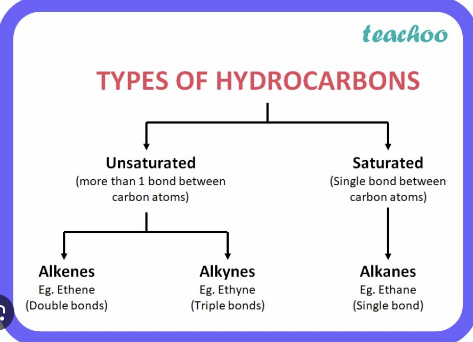 <p>Alkanes, Alkenes, Alkynes, and Aromatics</p>