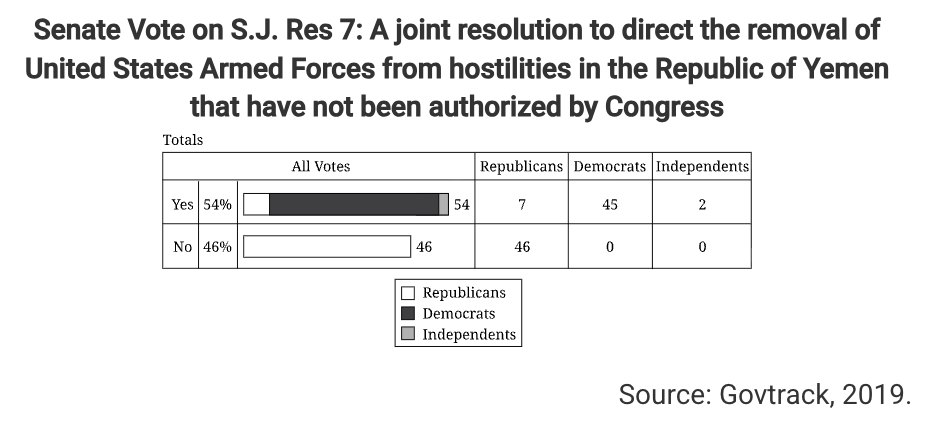 <p>The data in the table illustrate which of the following about United States constitutional government?</p>