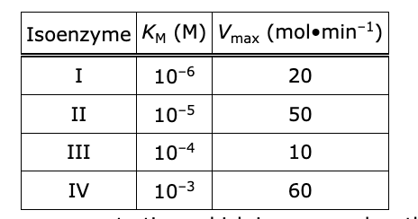 <p><span>The kinetic parameters of several isoenzymes are shown.</span></p><p>Assuming the same isoenzyme concentration, which isoenzyme has the highest catalytic efficiency?</p><p><strong>A. </strong>I</p><p><strong>B. </strong>II</p><p><strong>C. </strong>III</p><p><strong>D. </strong>IV</p>