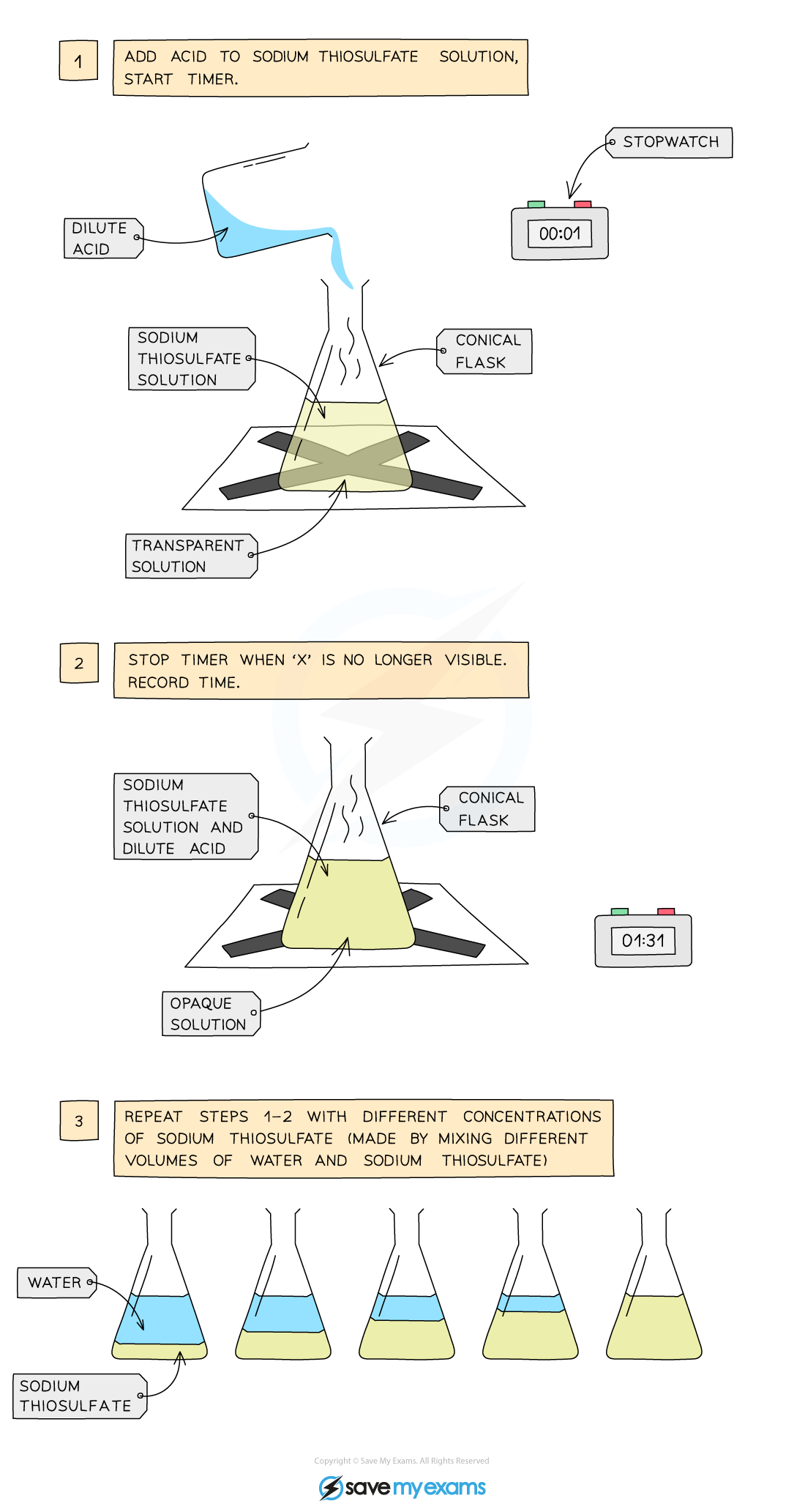 <p>Disappearing cross (precipitation) method:</p><ul><li><p>Measure 50 cm<sup>3</sup> of sodium thiosulfate solution into a flask</p></li><li><p>Measure 5 cm<sup>3</sup> of dilute hydrochloric acid into a measuring cylinder</p></li><li><p>Draw a cross on a piece of paper and put it underneath the flask</p></li><li><p>Add the acid into the flask and immediately start the stopwatch</p></li><li><p>Look down at the cross from above and stop the stopwatch when the cross can no longer be seen</p></li><li><p>Repeat using different concentrations of sodium thiosulfate solution (mix different volumes of sodium thiosulfate solution with water to dilute it)</p></li></ul><p>Result:</p><ul><li><p>With an increase in the concentration of a solution, the rate of reaction will increase</p></li><li><p>This is because there will be more reactant particles in a given volume, allowing more frequent and successful collisions, increasing the rate of reaction</p></li></ul><p></p>