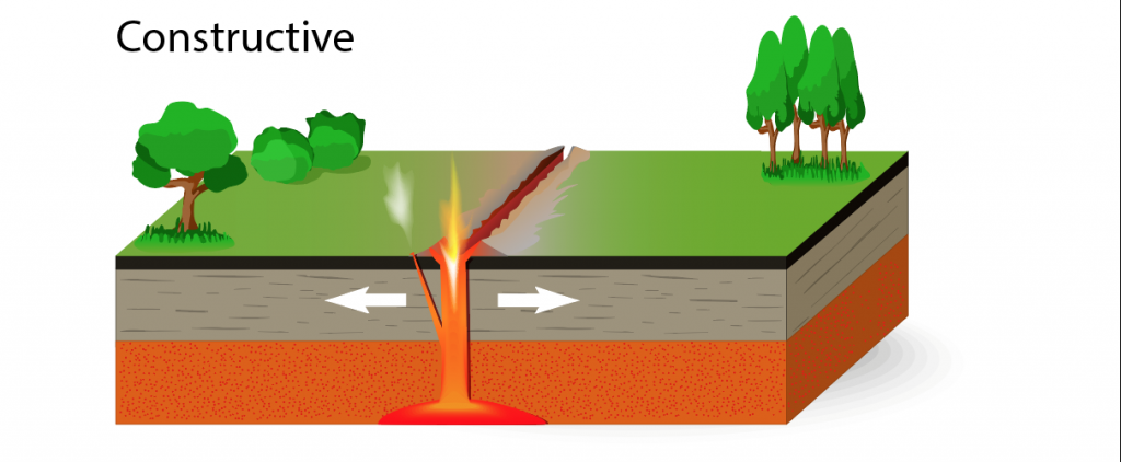 <ul><li><p>The 2 plates are moving apart</p></li><li><p>This causes magma to rise up from the mantle and form new oceanic crust</p></li><li><p>This normally happens under oceans</p></li><li><p>It forms underwater volcanoes (some are so large you can see them above sea level such as Iceland)</p></li></ul><p></p>