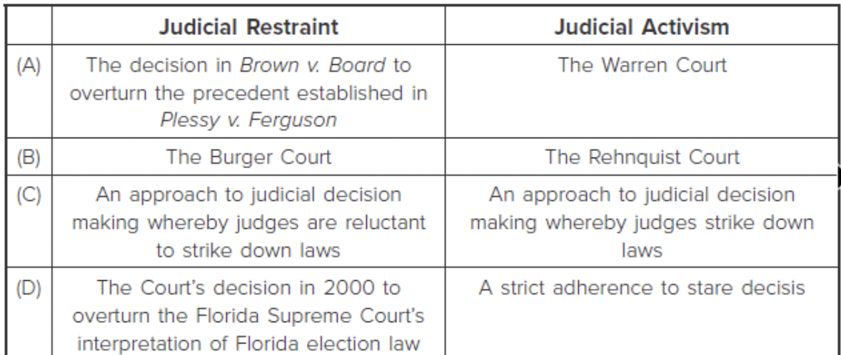 <p>Which of the following is an accurate comparison of judicial restraint and judicial activism? </p>