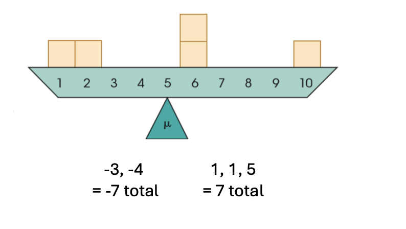 <p>distance of scores below mean = distance of scores above mean</p><ul><li><p>e.g. 7 below and 7 above </p></li></ul><p></p>