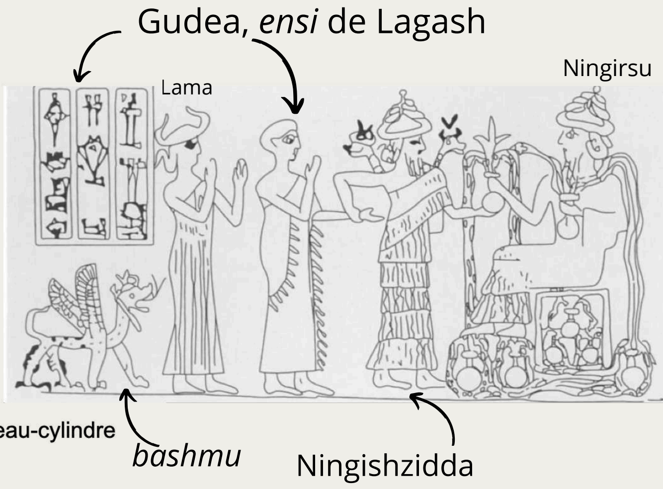 <p></p><p>À cette époque, la glyptique connaît un répertoire appauvri par rapport à la période d’Akkad. On observe un abandon des grands thèmes mythologiques pour un nouvel idéal : la piété et la relation entre le fidèle et son dieu.</p><p><strong>Conventions iconographiques</strong></p><ul><li><p>Les dieux sont représentés de profil, tournés vers la gauche.</p></li><li><p>Le fidèle (crâne rasé, vêtu d’un tissu fin) lève la main droite en signe de prière.</p></li><li><p>La déesse d’intercession porte une robe rayée et une seule paire de cornes.</p></li><li><p>Le dieu barbu est vêtu d’une robe à volants.</p></li></ul><p><strong>3. Exemples</strong></p><p>Gudéa est identifié sur certains sceaux par un cartouche nominatif, parfois représenté sans coiffe et conduit par un serviteur.</p><p>Le dieu Ningirsu adopte les attributs d’Enki :</p><ul><li><p>Il tient des vases globulaires d’où jaillissent des eaux.</p></li><li><p>Ces flots s’entrecroisent, évoquant le réseau d’irrigation de l’État de Lagash.</p></li><li><p>De petits rameaux à trois branches émergent des vases, symbolisant la fertilité des terres.</p></li></ul><p>**impression de sceau-cylindre</p><p>- Gudea, <em>ensi </em>de Lagash (правитель)</p><p>- Lama - божество-защитник и посредник между человеком и великими богами. часто в кионографии ведет человека к божеству. женщина, платье, руки подняты для молитвы</p><p>- bashmu - священное существо дракон-змей, один из божественных существ Гудеа (Bahsmu et Ningishzida)</p><p>- Ningishzidda - божество связанное с растительностью, плодродием, в иконографии частый символ две змеи</p><p>- Ningirsu - divinite de l’etat de Lagash</p><p>Abandon progressif des scènes héroïques et mythologiques complexes, remplacées par un art plus religieux et piétiste.</p><p><strong>Thèmes privilégiés :</strong></p><ul><li><p><u> Scènes d’intercession : le fidèle (roi ou haut dignitaire) est présenté par un dieu personnel à une grande divinité.</u></p></li><li><p> Le roi apparaît parfois rasé et sans coiffe, signe d’humilité.</p></li><li><p> Les dieux reçoivent debout, tournés à gauche, souvent accompagnés de la déesse Lama, qui intercède pour le roi.</p></li></ul><p><strong>c) Les divinités représentées</strong></p><p><strong>Ningishzida</strong> : dieu personnel de Gudéa, lié au monde souterrain, à la végétation et à la fécondité.</p><p>-  Attributs : serpents cornus jaillissant de ses épaules.</p><p>-  Animal associé : le Bashmu.</p><p><strong>Bashmu</strong> : créature hybride, protectrice et magique.</p><p>-  Corps de serpent écailleux, cornes et ailes.</p><p>-  Pattes antérieures de lion, pattes postérieures de rapace, queue terminée en dard de scorpion.</p><p>-  Préfigure le dragon mušhuššu, animal emblématique du dieu Marduk à Babylone.</p><p><strong>Symbolique des eaux jaillissantes :</strong></p><ul><li><p>Divinités représentées tenant des vases globulaires d’où s’échappent des flots.</p></li><li><p> Ces flots se rejoignent, évoquant l’irrigation et les canaux qui assuraient la fertilité des terres de Lagash.</p></li><li><p> Souvent symbolisés par un rameau à trois branches, signe de prospérité agricole.</p></li></ul><p><strong>g) Signification générale</strong></p><p>Sous Gudéa, le pouvoir royal prend une forme très différente de celle des rois d’Akkad :</p><ul><li><p>Non plus un roi conquérant divinisé, mais un roi pieux et bâtisseur, garant de la prospérité par son lien avec les dieux.</p></li><li><p>Son image est associée à la piété, l’humilité et la fécondité, plutôt qu’à la conquête.</p></li></ul><p>Cette orientation annonce la transition vers une conception plus religieuse et rituelle du pouvoir, qui sera reprise et amplifiée sous la Troisième dynastie d’Ur (Ur III).</p>