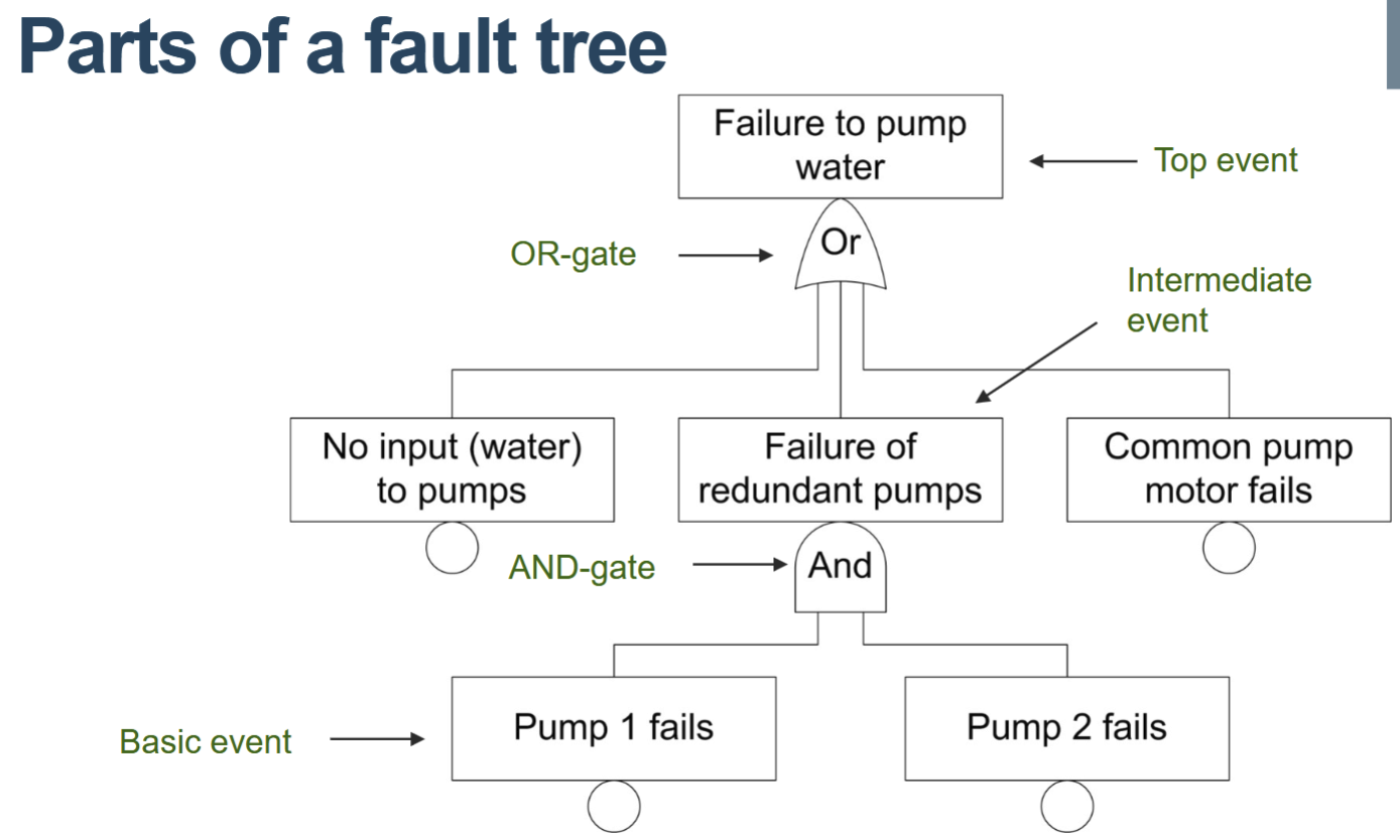 <p>A fault tree is constructed to describe and model system failure based on the occurrence or non-occurrence of other events. Interaction between events is modelled using logic gates. Fault tree analysis aims to identify causes of and calculate the probability of system failure. </p><p><strong>Key steps:</strong></p><p>• Definition of the problem and the boundary conditions</p><p>• Construction of the fault tree (conceptual model, system description, hazard identification, interrelationships between a events)</p><p>• Input data in terms of probabilities for the basic event (hard data and/or expert judgements)</p><p>• Qualitative analysis of the fault tree</p><p>• Quantitative analysis of the fault tree</p>