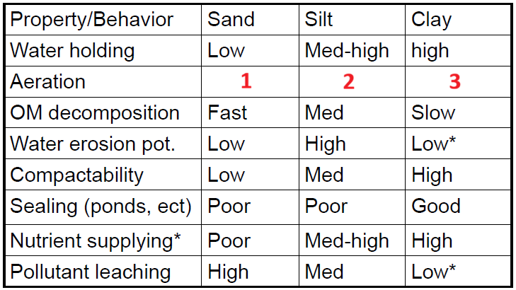 <p>Identify the aeration</p>