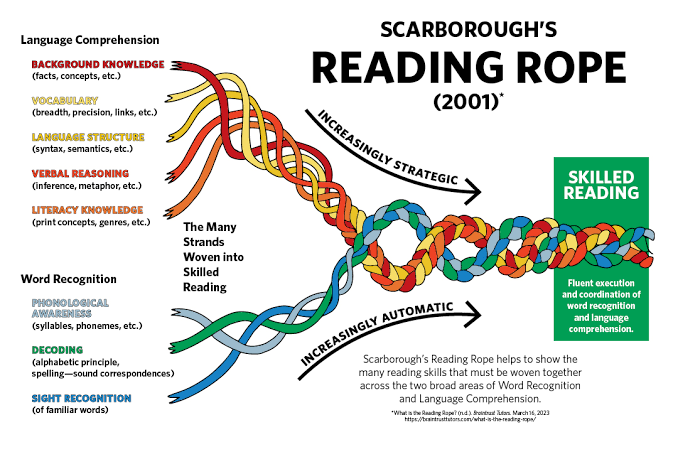 <p>Reading Rope</p>
