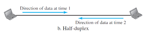 <p>Because they share the same communication channel, and there is no means of splitting it, so trying to transmit data simultaneously would create signal interference.</p>