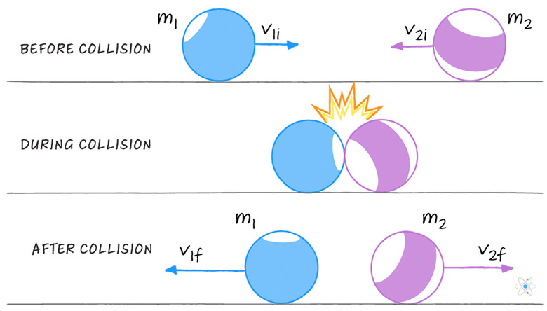 <p>two objects hit eachother and bounce off eachother</p><p><span style="background-color: transparent;"><em>m<sub>1</sub>v<sub>1</sub> + m<sub>2</sub>v<sub>2</sub> = m<sub>1</sub>v<sub>1</sub>' + m<sub>2</sub>v<sub>2</sub>'</em></span></p>