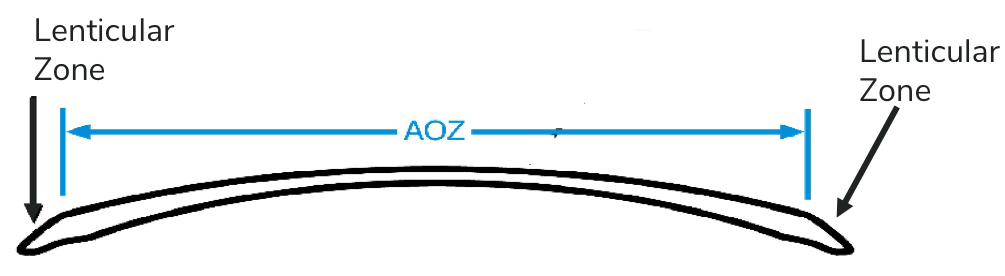 <p>Diameter of zone inside the lenticular zone on anterior of lens</p>
