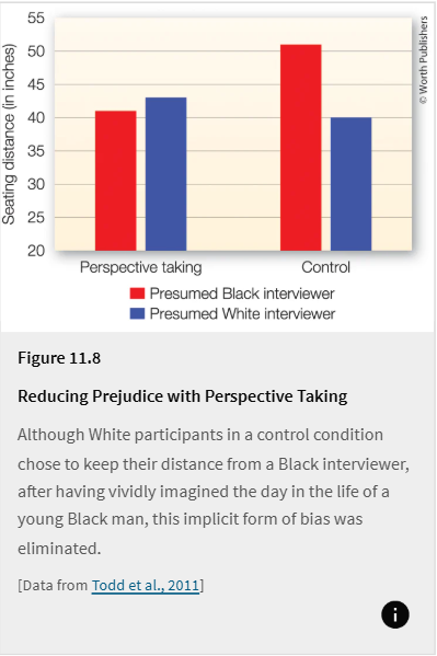 <p><strong>Procedure:</strong></p><ul><li><p>White participants wrote about <strong>a day in the life of a young Black man</strong></p></li><li><p><strong>Perspective-taking condition:</strong> imagine what he is <strong>thinking and feeling</strong></p></li><li><p><strong>Control condition:</strong> write about his day <strong>objectively</strong></p></li><li><p>Later, they set up chairs for an interview with either <strong>“Jake” (White)</strong> or <strong>“Tyrone” (Black)</strong></p></li><li><p>Researchers measured <strong>chair distance</strong> as an implicit measure of prejudice</p></li></ul><p><strong>Results:</strong></p><ul><li><p>In the <strong>control condition</strong>, participants placed chairs <strong>farther from Tyrone than Jake</strong></p></li><li><p>In the <strong>perspective-taking condition</strong>, they placed chairs at the <strong>same distance regardless of race</strong></p></li></ul><p><strong>Conclusion:</strong><br>Perspective taking reduces <strong>subtle implicit bias</strong>, shown by less social distancing toward a Black target.</p>