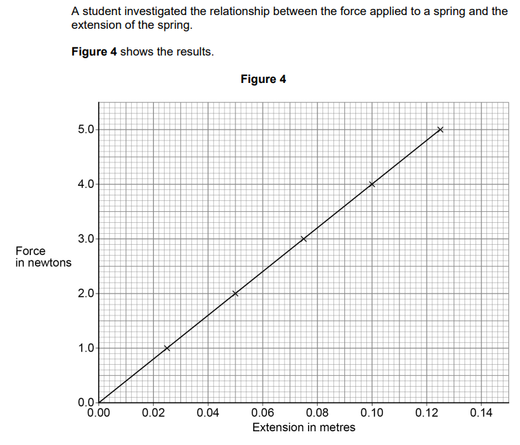 <p>2021: Describe a method the student could use to obtain the results given in Figure 4<br>You should include a risk assessment for one hazard in the investigation<br>Your answer may include a diagram (6)</p>
