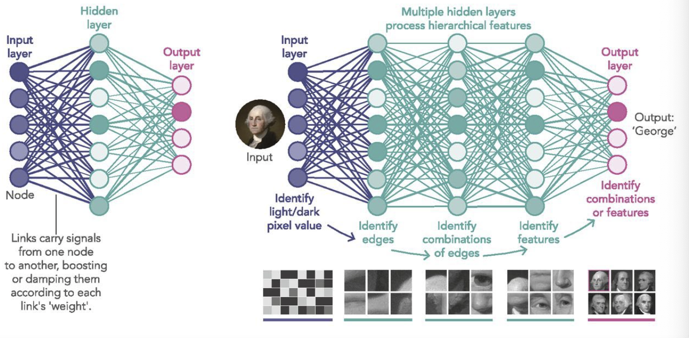 <ul><li><p>neurale netwerken = NN</p><ul><li><p>ML modellen → getraind specifieke taak oplossen + gebaseerd structuur en functioneren menselijke hersenen</p></li></ul></li><li><p>neuronen → georganiseerd in groepen → = lagen</p><ul><li><p>verbonden → vormen netwerk</p></li><li><p>patronen leren + voorspelling maken</p></li></ul></li><li><p>hoog aantal lagen → deep learning:</p><ul><li><p>= onderdeel ML, gebruikt deep neural networks → complexe besluitvormingskracht menselijke brein stimuleren </p></li></ul></li></ul><p></p>