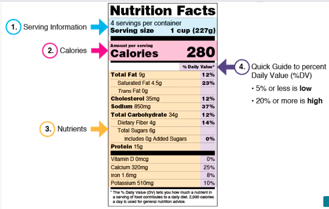 <p>Serving size, calories, a breakdown of nutrients, and percent daily values</p>