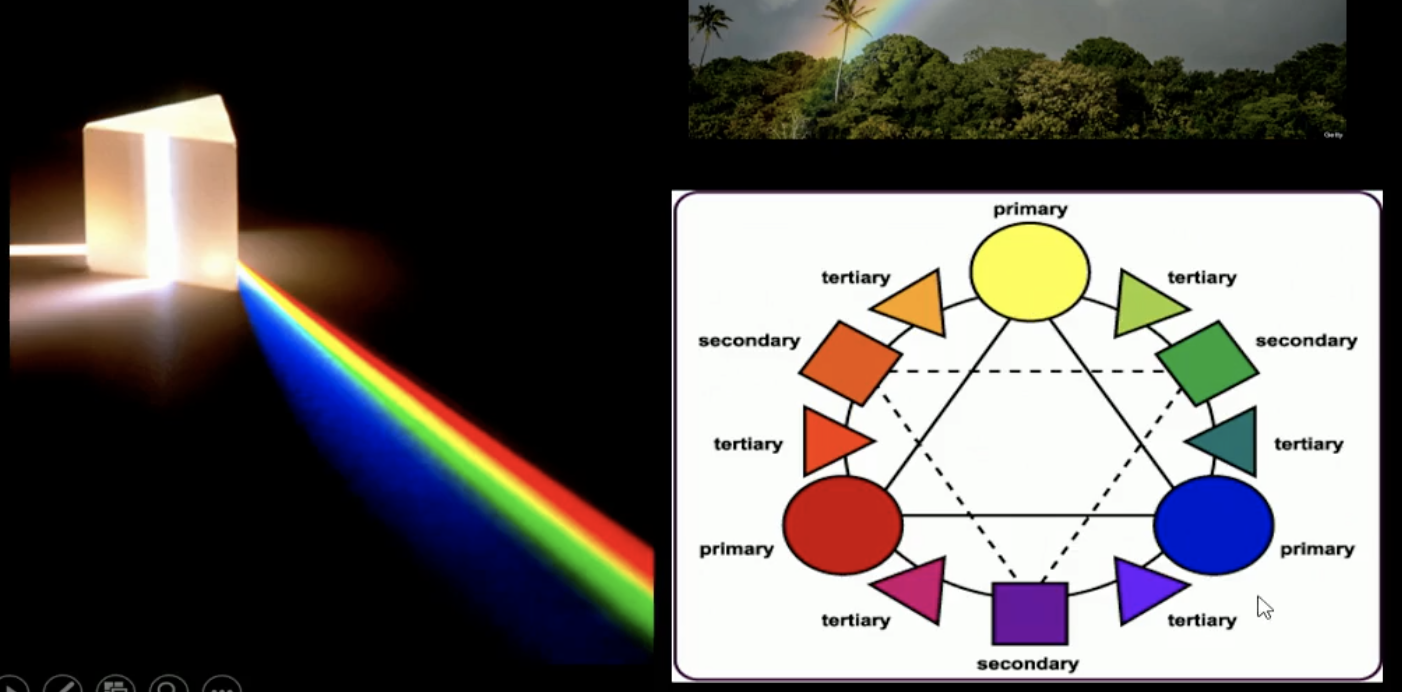 <p><span>- components of color<br>- color diagrams<br><br>How to represent:<br>colored light ->colored pigment <br><br>primary colors: red, yellow, blue<br><br>secondary colors:<br>- mixtures of two primary colors<br>- orange, violet, green<br><br>tertiary colors:<br>- mixture of a primary color with a secondary color</span></p><img src="https://assets.knowt.com/user-attachments/028a4d0c-c2b0-4731-a829-2a59017a373e.png" data-width="100%" data-align="center"><p></p>