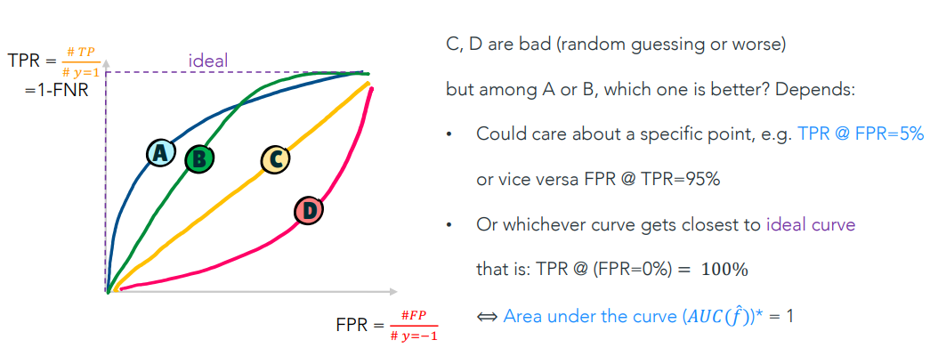 <p>Curve that shows tradeoff  between TPR and FPR for all thresholds τ. </p>