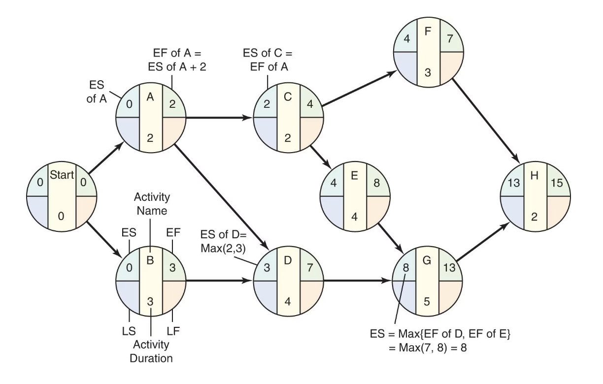 <p>A process that identifies all the early start and early finish times</p><p>Earliest <u>start</u>:</p><ul><li><p>Before an activity can start, <em>all</em> its immediate predecessors must be finished</p></li><li><p>1 immediate predecessor, ES = EF<sub>predecessor</sub></p></li><li><p>Multiple immediate predecessors, ES = <strong>maximum</strong> EF<sub>predecessor</sub></p></li></ul><p>Earliest <u>finish</u>:</p><ul><li><p>Sum of its earliest start time (ES) and its activity time</p></li></ul><p></p>