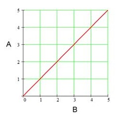 <p>directly proportional</p>