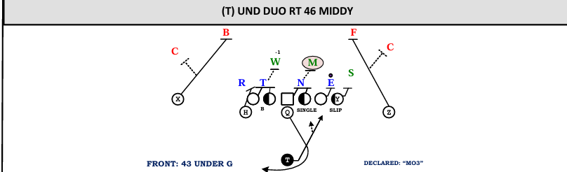 <p>Gun: Open, turn &amp; Run → O/S leg of tackle →Read 2 strong</p><p>UC/P: Drop opposite → O/S leg of PST → Read 2 strong</p>