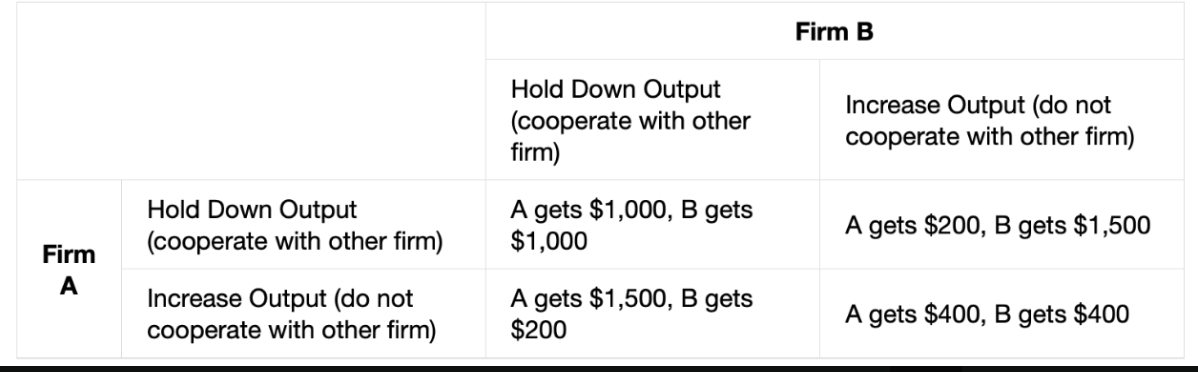 <p>Oligopoly Version of Prisoner’s Dilemma</p>