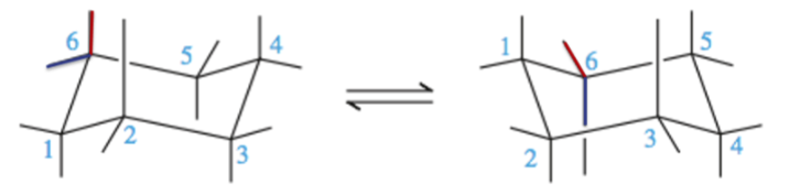 <p>“Right-leaning” and “left-leaning” chair conformers can interconvert rapidly via ring inversion or chair flip</p><p>An “up” carbon becomes a “down” carbon and vice versa upon inversion</p><p>Axial groups become equatorial and vice versa</p><p>However, “up” substituents are still up and “down” substituents are still down!</p>