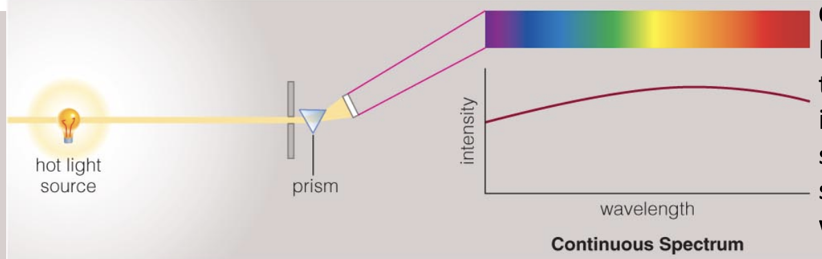 <p>Every dense object with a temperature greater than its surroundings emits a spectrum that smoothly spans a broad range of wavelengths.</p><p></p>